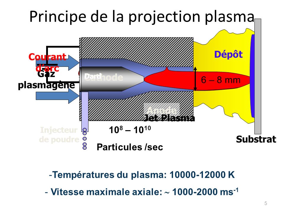 Principe de la projection plasma