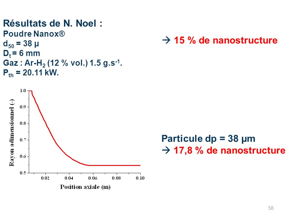 Résultats de N. Noel :  15 % de nanostructure Particule dp = 38 µm