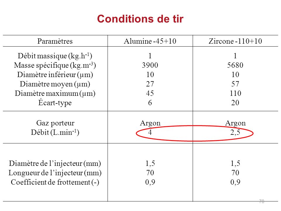 Conditions de tir Paramètres Alumine Zircone