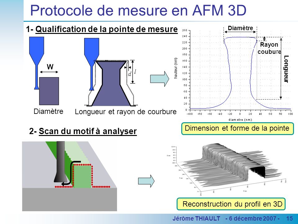 Protocole de mesure en AFM 3D