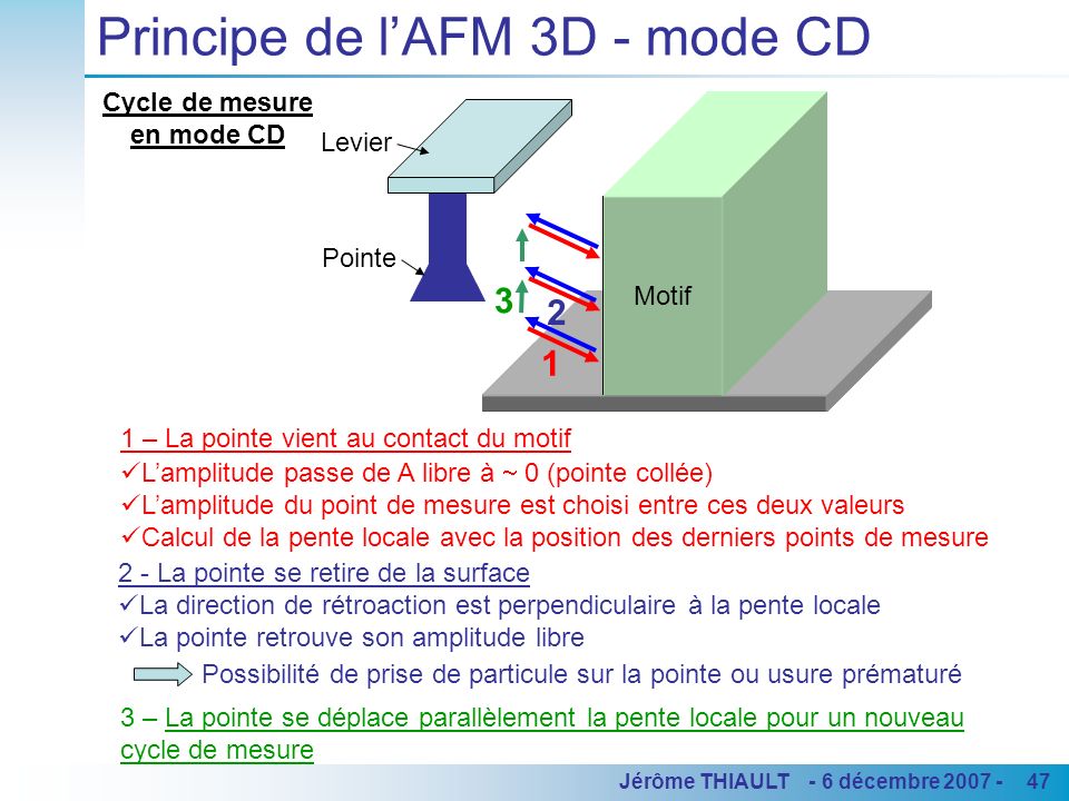 Principe de l’AFM 3D - mode CD