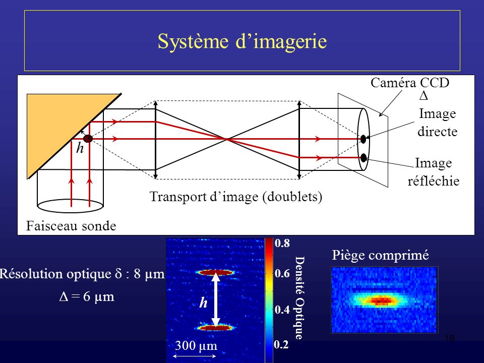 Système d’imagerie h h Caméra CCD Δ Image directe Image réfléchie