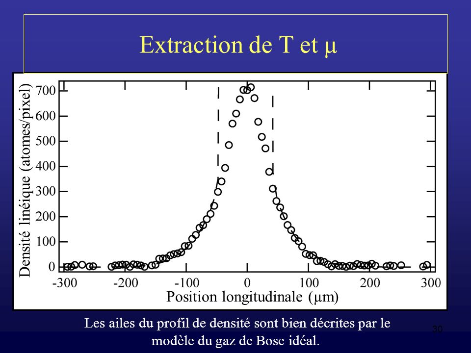 Extraction de T et µ Densité linéique (atomes/pixel)