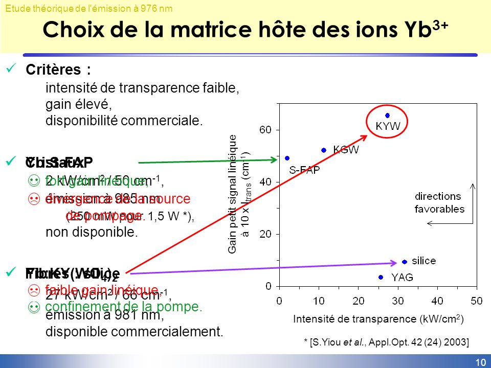 Choix de la matrice hôte des ions Yb3+