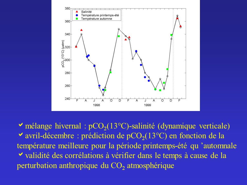 mélange hivernal : pCO2(13°C)-salinité (dynamique verticale)