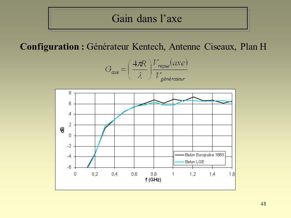 Gain dans l’axe Configuration : Générateur Kentech, Antenne Ciseaux, Plan H.