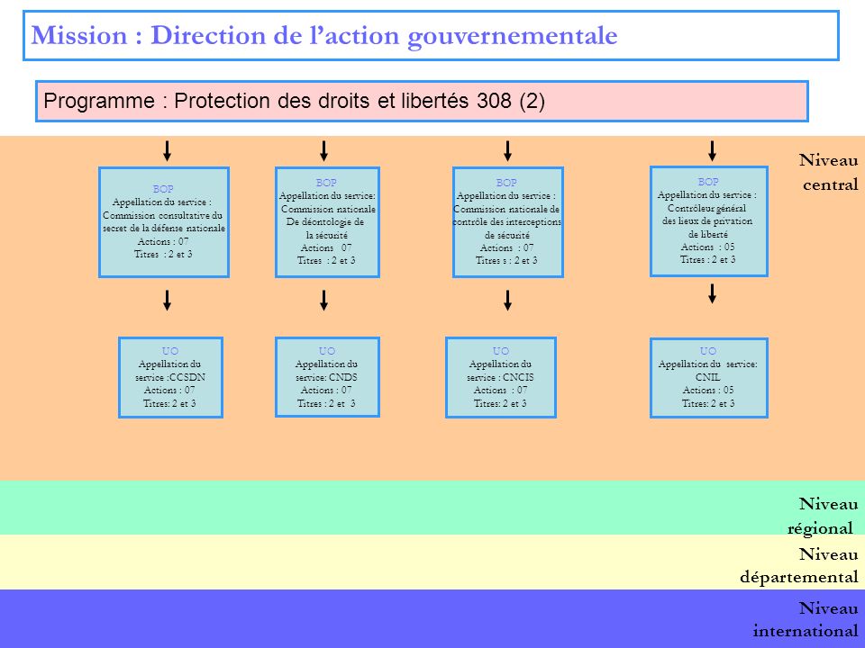 Mission : Direction de l’action gouvernementale