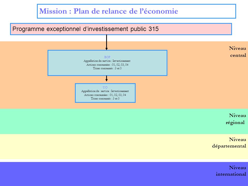 Mission : Plan de relance de l’économie