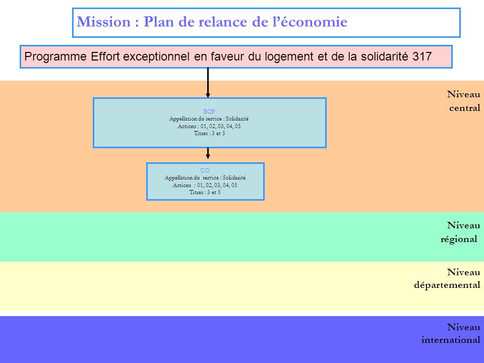 Mission : Plan de relance de l’économie