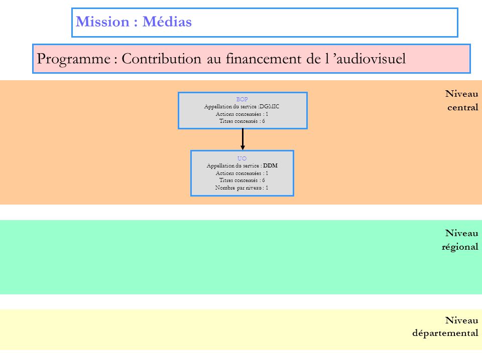 Programme : Contribution au financement de l ’audiovisuel