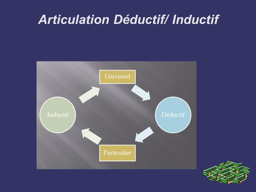 Articulation Déductif/ Inductif