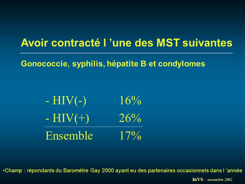 - HIV(-) 16% - HIV(+) 26% Ensemble 17%