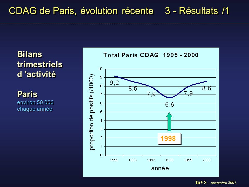 CDAG de Paris, évolution récente 3 - Résultats /1