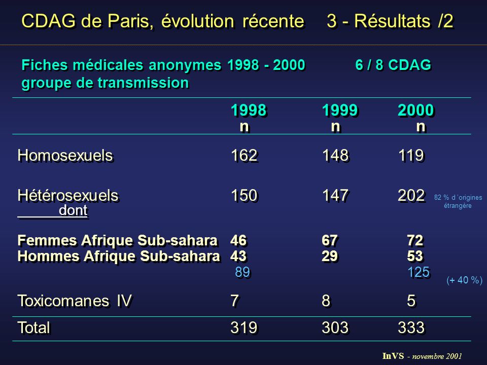 CDAG de Paris, évolution récente 3 - Résultats /2