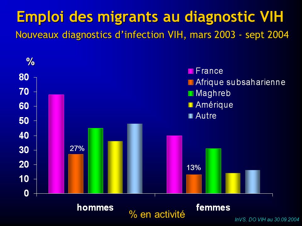 Emploi des migrants au diagnostic VIH Nouveaux diagnostics d’infection VIH, mars sept 2004