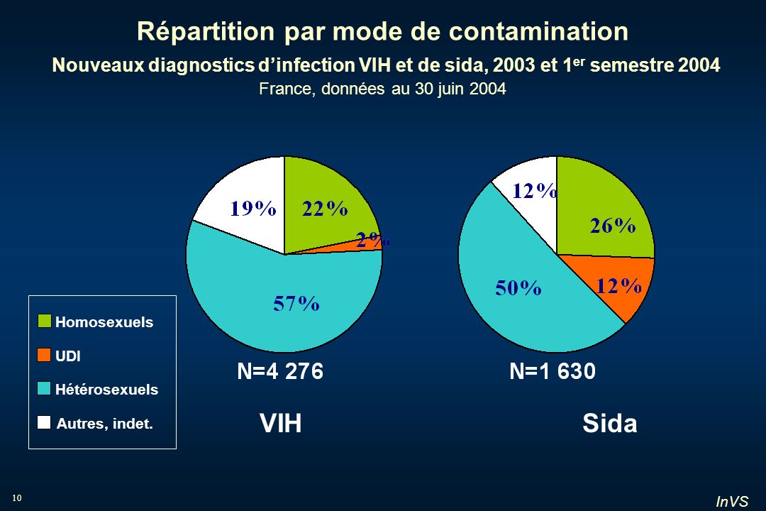 Répartition par mode de contamination Nouveaux diagnostics d’infection VIH et de sida, 2003 et 1er semestre 2004 France, données au 30 juin 2004