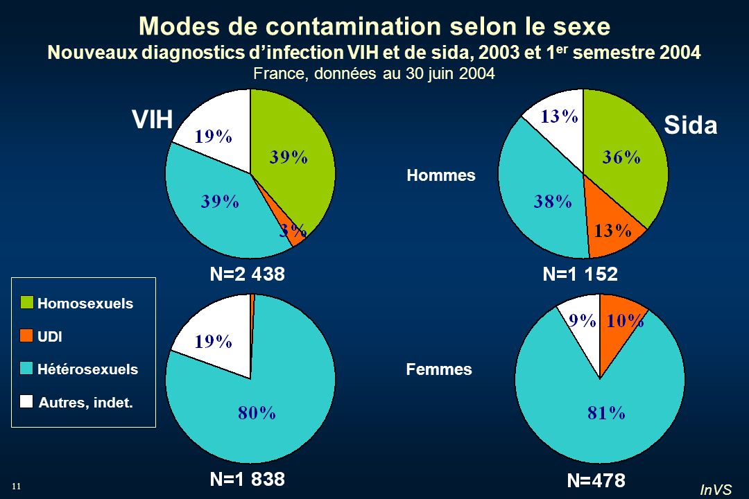 Modes de contamination selon le sexe Nouveaux diagnostics d’infection VIH et de sida, 2003 et 1er semestre 2004 France, données au 30 juin 2004