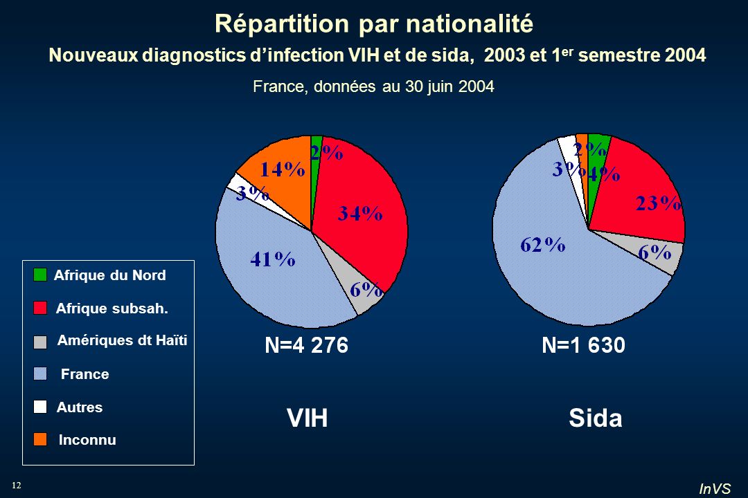 Répartition par nationalité Nouveaux diagnostics d’infection VIH et de sida, 2003 et 1er semestre 2004 France, données au 30 juin 2004