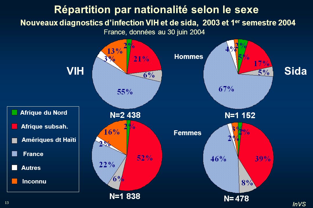 Répartition par nationalité selon le sexe Nouveaux diagnostics d’infection VIH et de sida, 2003 et 1er semestre 2004 France, données au 30 juin 2004