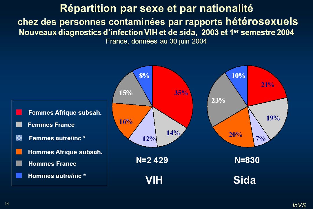 Répartition par sexe et par nationalité chez des personnes contaminées par rapports hétérosexuels Nouveaux diagnostics d’infection VIH et de sida, 2003 et 1er semestre 2004 France, données au 30 juin 2004