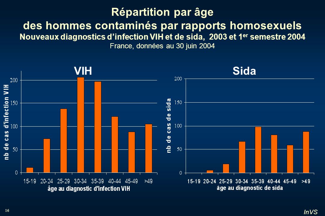 Répartition par âge des hommes contaminés par rapports homosexuels Nouveaux diagnostics d’infection VIH et de sida, 2003 et 1er semestre 2004 France, données au 30 juin 2004