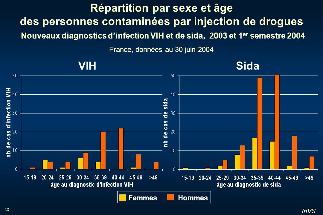 Répartition par sexe et âge des personnes contaminées par injection de drogues Nouveaux diagnostics d’infection VIH et de sida, 2003 et 1er semestre 2004 France, données au 30 juin 2004