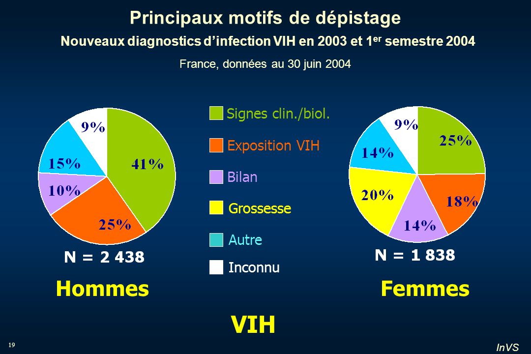 Principaux motifs de dépistage Nouveaux diagnostics d’infection VIH en 2003 et 1er semestre 2004 France, données au 30 juin 2004