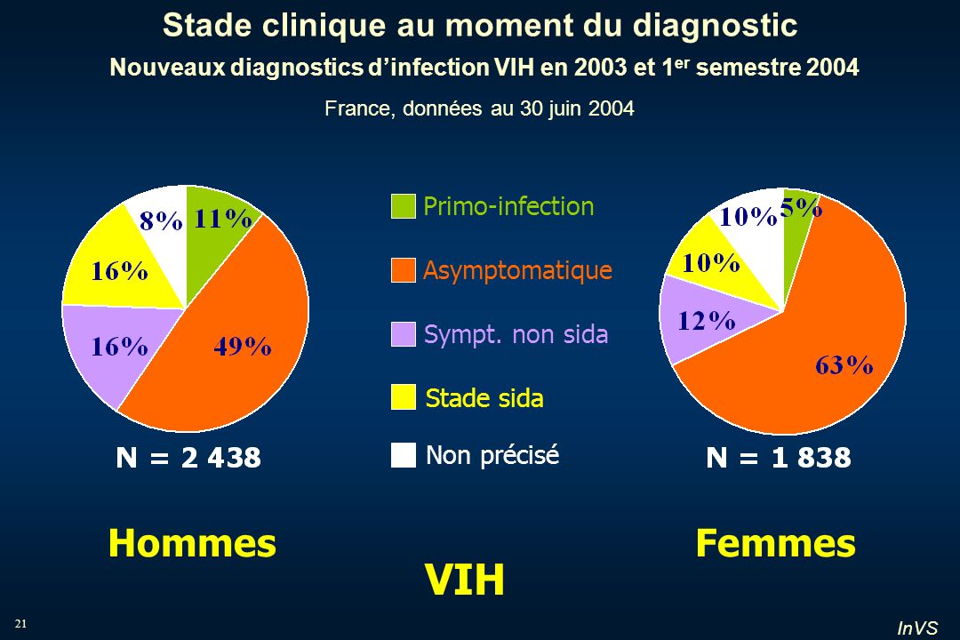 Stade clinique au moment du diagnostic Nouveaux diagnostics d’infection VIH en 2003 et 1er semestre 2004 France, données au 30 juin 2004