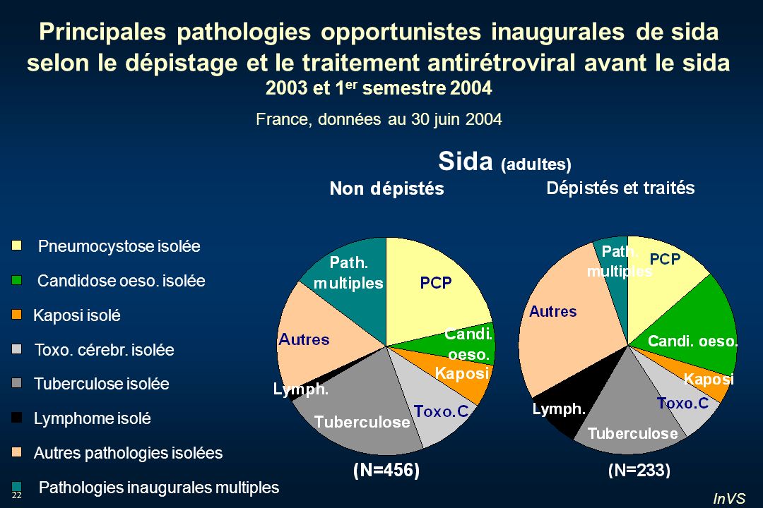 Principales pathologies opportunistes inaugurales de sida selon le dépistage et le traitement antirétroviral avant le sida 2003 et 1er semestre 2004 France, données au 30 juin 2004