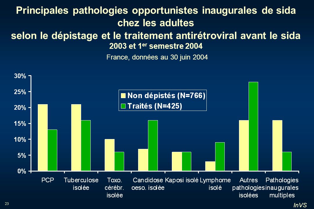 Principales pathologies opportunistes inaugurales de sida chez les adultes selon le dépistage et le traitement antirétroviral avant le sida 2003 et 1er semestre 2004 France, données au 30 juin 2004