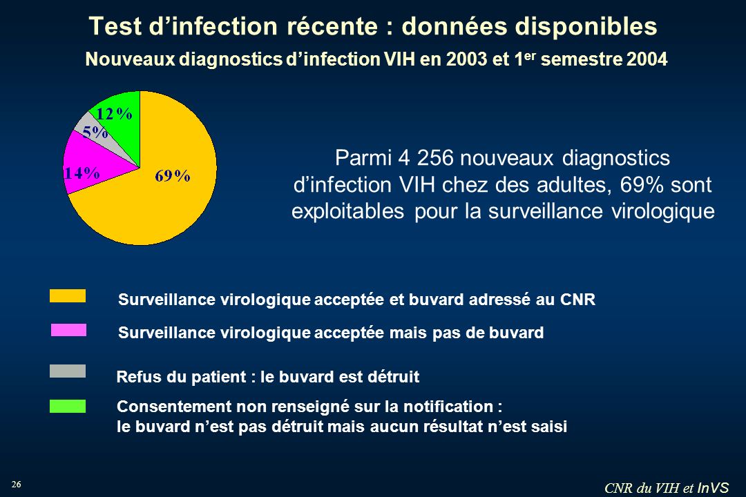 Test d’infection récente : données disponibles Nouveaux diagnostics d’infection VIH en 2003 et 1er semestre 2004