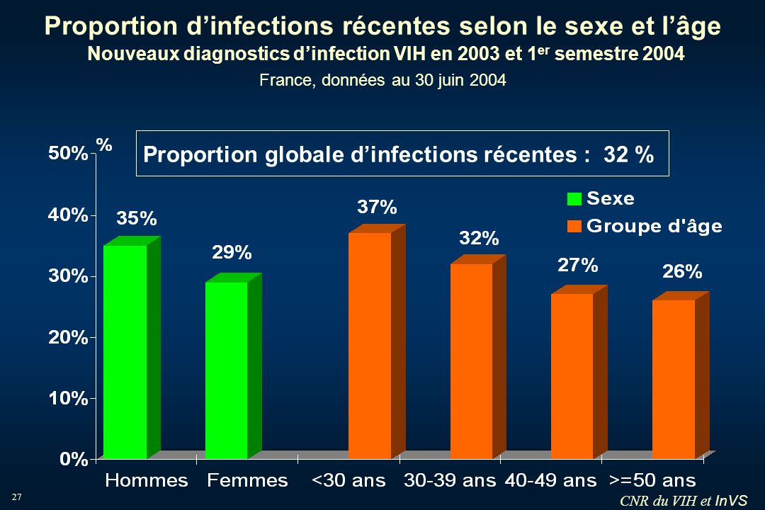 Proportion globale d’infections récentes : 32 %