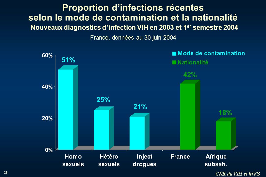 Proportion d’infections récentes selon le mode de contamination et la nationalité Nouveaux diagnostics d’infection VIH en 2003 et 1er semestre 2004 France, données au 30 juin 2004