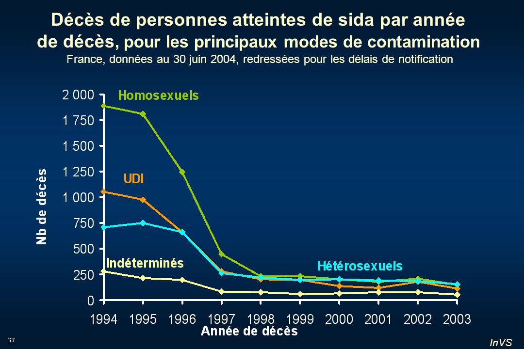 Décès de personnes atteintes de sida par année de décès, pour les principaux modes de contamination France, données au 30 juin 2004, redressées pour les délais de notification