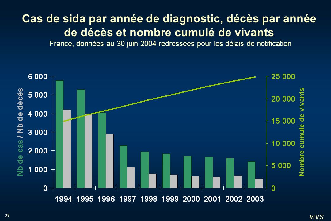 Cas de sida par année de diagnostic, décès par année de décès et nombre cumulé de vivants France, données au 30 juin 2004 redressées pour les délais de notification