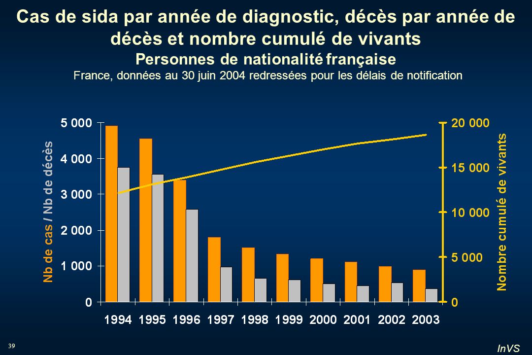Cas de sida par année de diagnostic, décès par année de décès et nombre cumulé de vivants Personnes de nationalité française France, données au 30 juin 2004 redressées pour les délais de notification