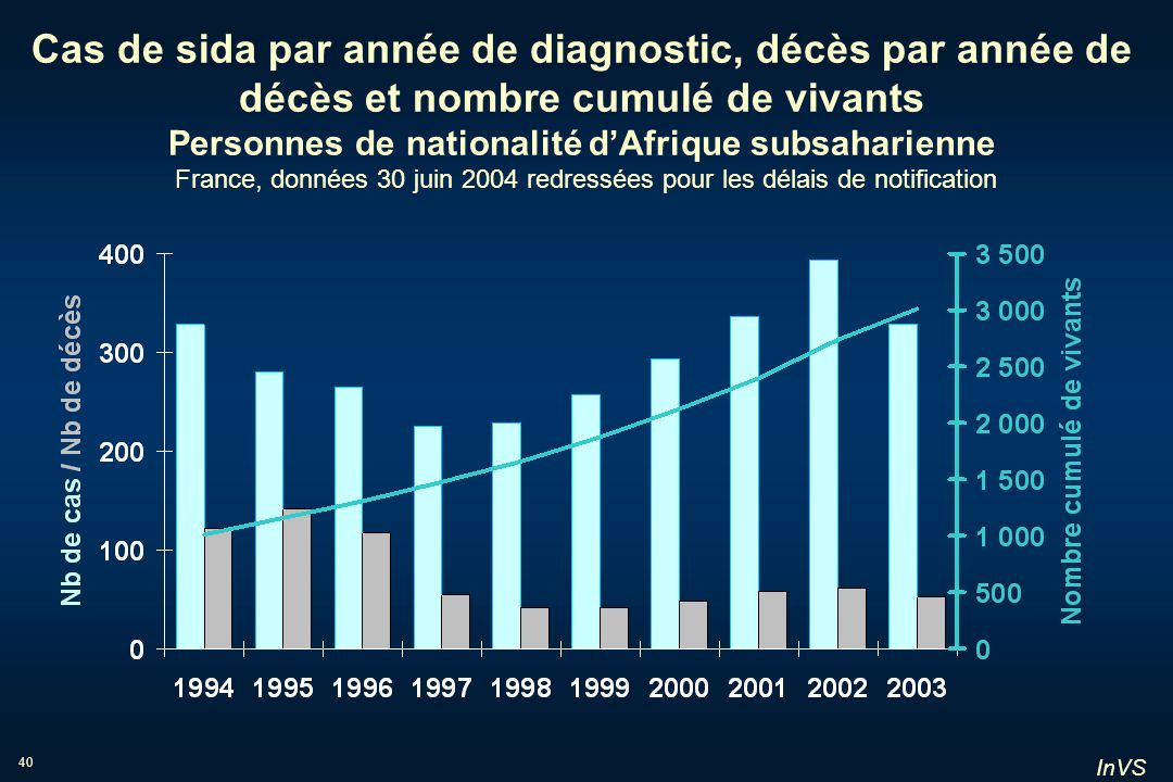 Cas de sida par année de diagnostic, décès par année de décès et nombre cumulé de vivants Personnes de nationalité d’Afrique subsaharienne France, données 30 juin 2004 redressées pour les délais de notification