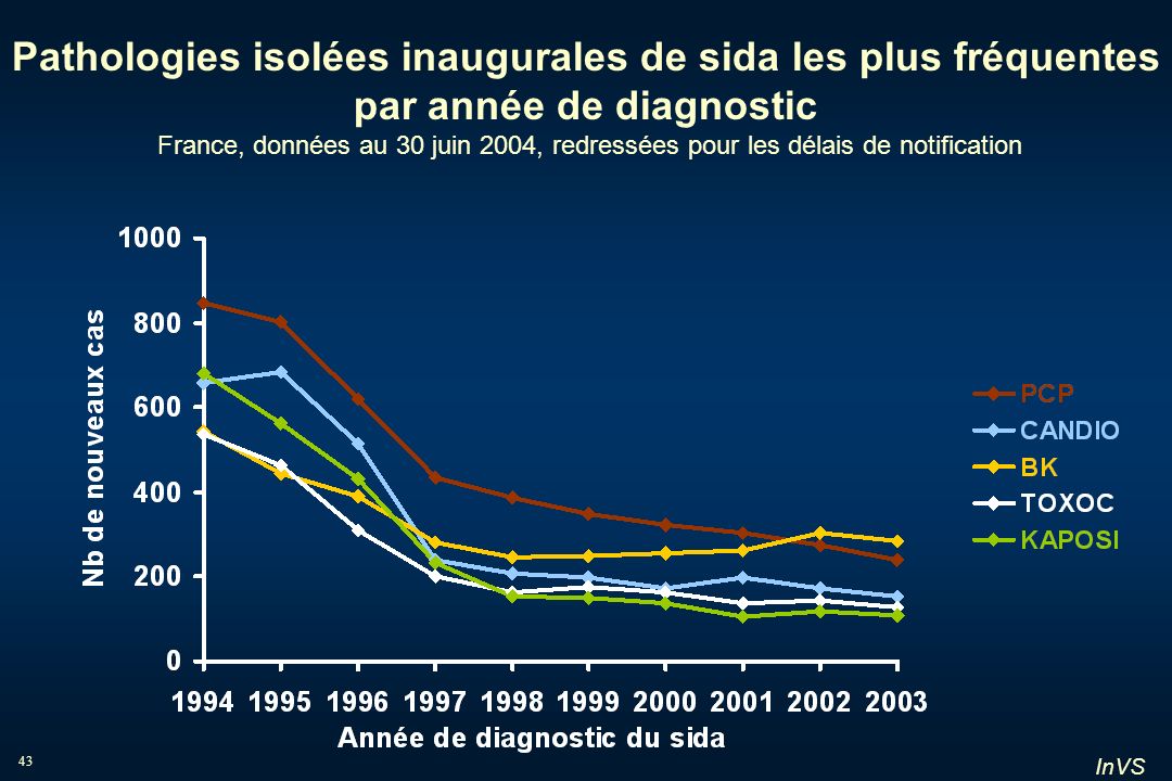 Pathologies isolées inaugurales de sida les plus fréquentes par année de diagnostic France, données au 30 juin 2004, redressées pour les délais de notification