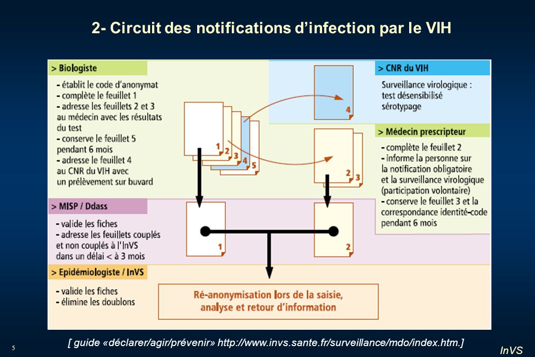 2- Circuit des notifications d’infection par le VIH