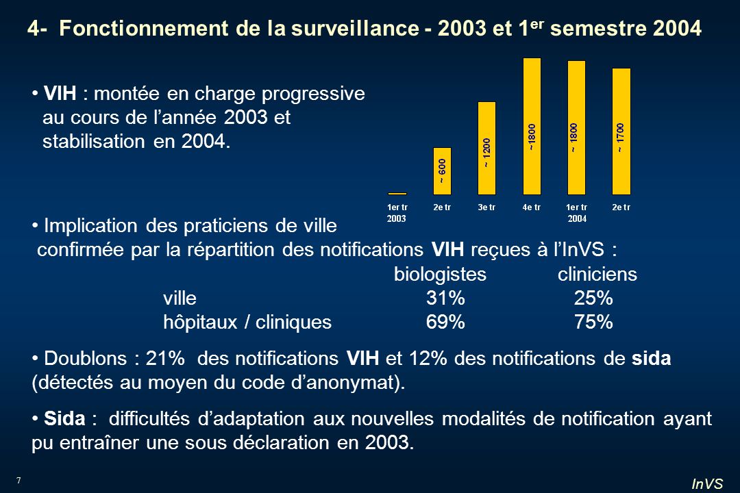 4- Fonctionnement de la surveillance et 1er semestre 2004
