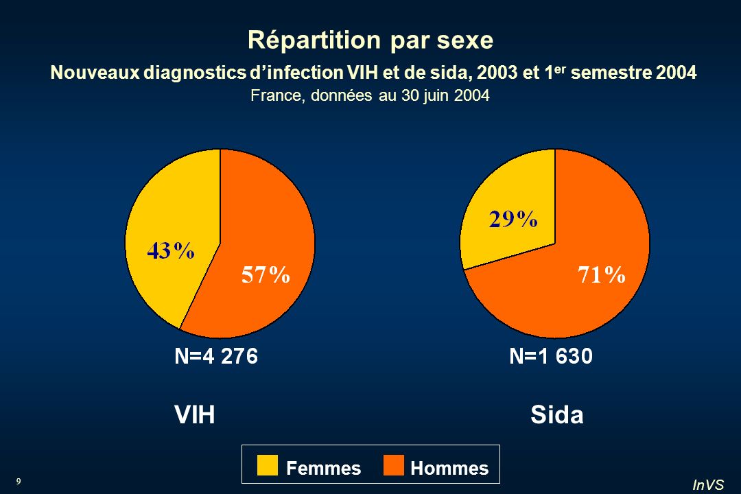Répartition par sexe Nouveaux diagnostics d’infection VIH et de sida, 2003 et 1er semestre 2004 France, données au 30 juin 2004