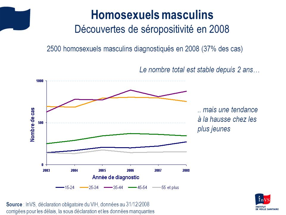 Homosexuels masculins Découvertes de séropositivité en 2008