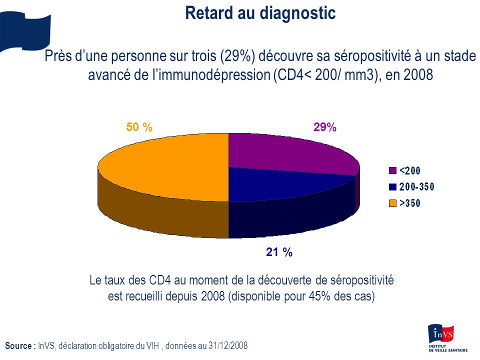 Retard au diagnostic Près d’une personne sur trois (29%) découvre sa séropositivité à un stade avancé de l’immunodépression (CD4< 200/ mm3), en 2008