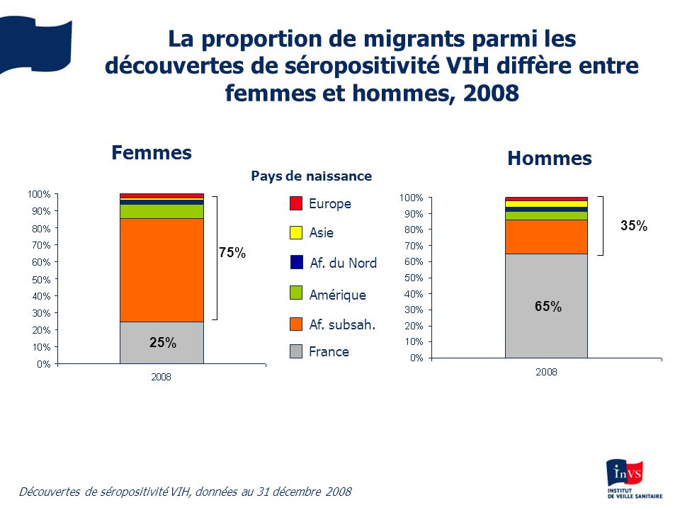 La proportion de migrants parmi les découvertes de séropositivité VIH diffère entre femmes et hommes, 2008