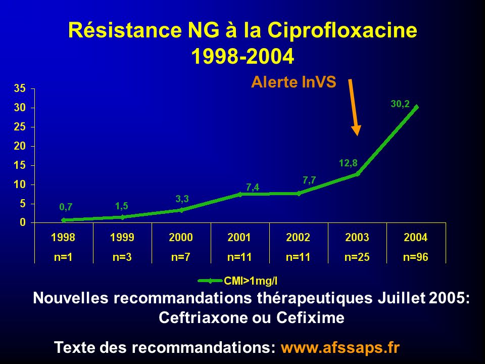 Résistance NG à la Ciprofloxacine