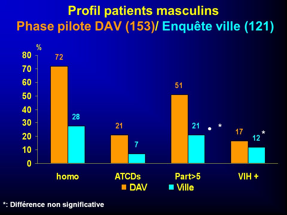 Profil patients masculins Phase pilote DAV (153)/ Enquête ville (121)