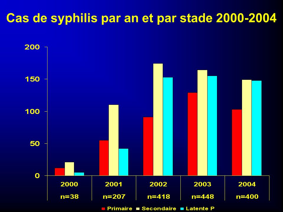 Cas de syphilis par an et par stade