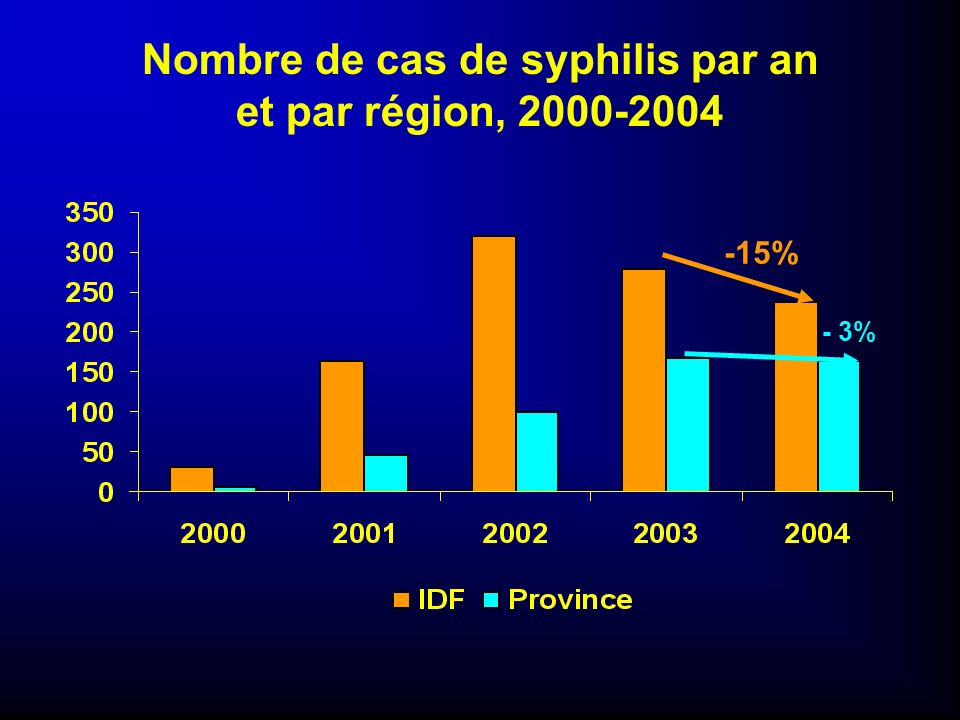 Nombre de cas de syphilis par an et par région,
