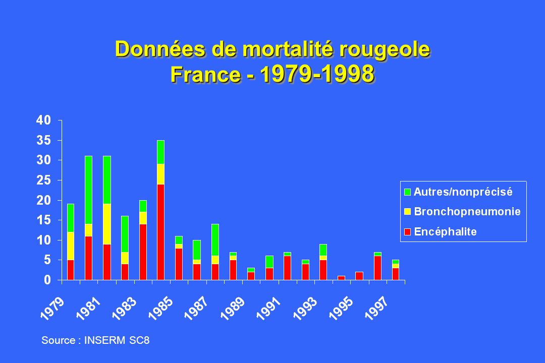 Données de mortalité rougeole France