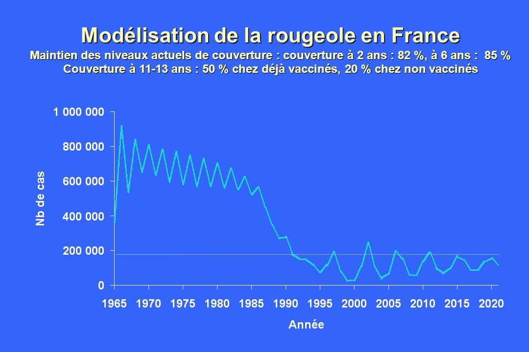 Modélisation de la rougeole en France Maintien des niveaux actuels de couverture : couverture à 2 ans : 82 %, à 6 ans : 85 % Couverture à ans : 50 % chez déjà vaccinés, 20 % chez non vaccinés